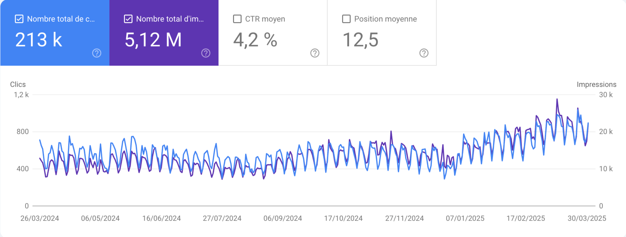 Évolution des clics et impressions organiques Allyane sur Google Search Console — tendance haussière sur 12 mois